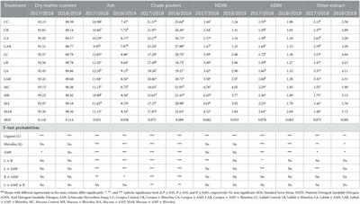 Foliar nutrient content responses to bio-inoculation of arbuscular mycorrhizal fungi and Rhizobium on three herbaceous forage legumes